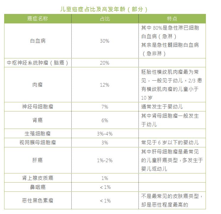 小孩子患癌的诱因有哪些？儿童癌症虽罕见，但千万别轻易忽视
