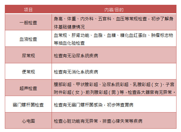健康体检项目该怎么选？合理安排全面身体检查，有效发现健康隐患