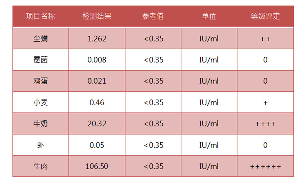 过敏问题严重需要做慢性过敏原检测吗？拿到过敏原检测报告该怎么看