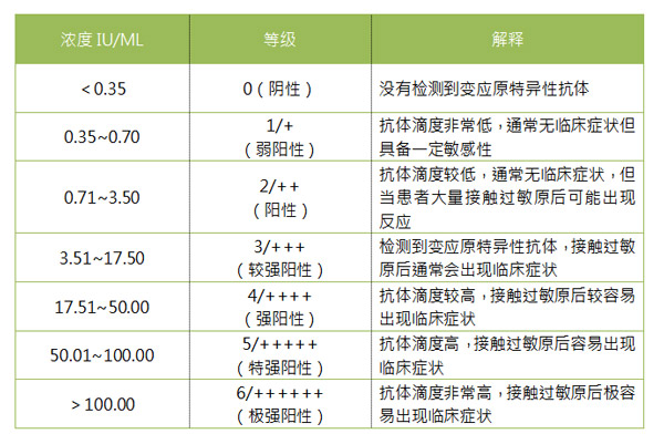 过敏问题严重需要做慢性过敏原检测吗？拿到过敏原检测报告该怎么看