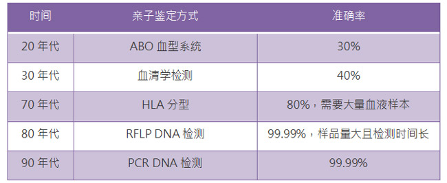 现行的亲子鉴定方法有哪些？DNA检测为血缘关系找出真相！