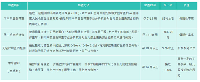 怎么确定孩子是不是患上唐氏综合征？重视无创DNA孕育健康宝宝