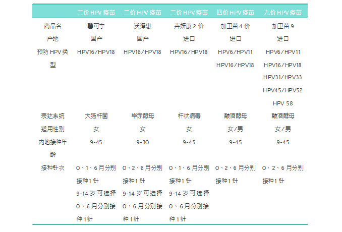 【小心宫颈癌早期信号】宫颈癌疫苗二价、四价和九价有什么区别