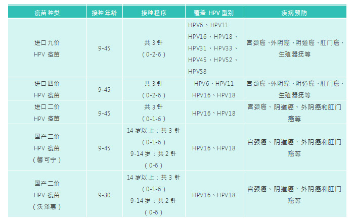 男士能不能接种HPV疫苗？五款HPV疫苗该如何选择好