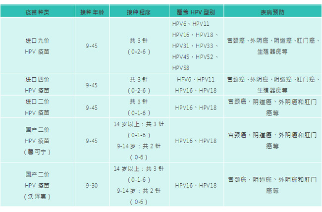 二价、四价和九价HPV疫苗哪个值得打？接种HPV疫苗成为刻不容缓之事