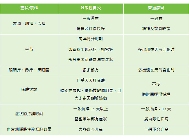 如何根治过敏性鼻炎？过敏原测试助你找到鼻炎“元凶”