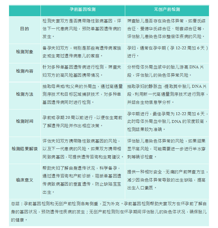 孕前基因筛查是不是过度检查？对宝宝未来健康的未雨绸缪