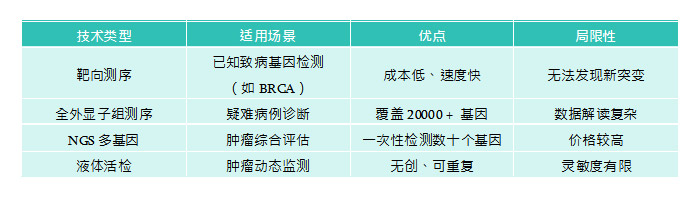 基因检测水很深？手把手教你选对健康检查方案
