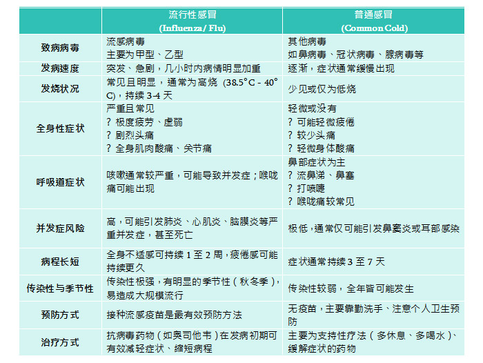 【流感防护指南】为什么要赶在流感高发期接种流感疫苗? 【流感防护指南】为什么要赶在流感高发期接种流感疫苗?