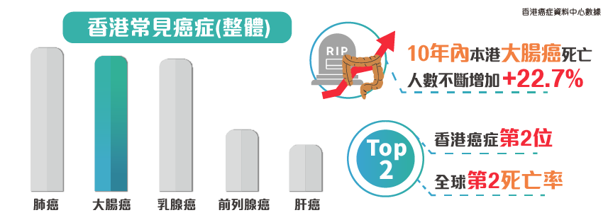 大肠癌死亡人数不断上升