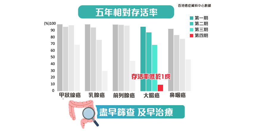 大肠癌 尽早筛查 及早治疗