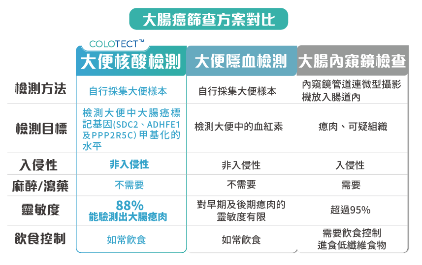 大肠癌筛查方案比较